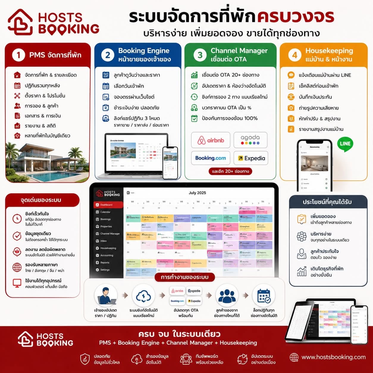 Hosts Booking — ระบบจัดการที่พักครบวงจร: PMS, Booking Engine, Channel Manager และ Housekeeping ครบจบในระบบเดียว